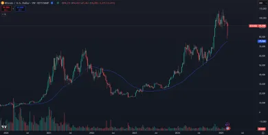 50-dňový kĺzavý priemer a Bitcoin