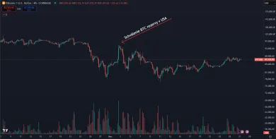 Ako Bitcoin reagoval na rezervu v USA