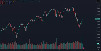 Americké akcie sa odrazili od dna