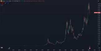 Bitcoin a jeho dlhodobé zhodnotenie