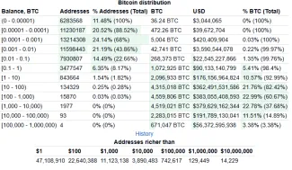 Bitcoin a prerozdelenie peňaženiek