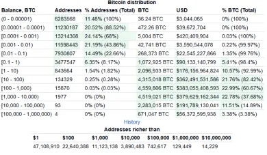 Bitcoin a prerozdelenie peňaženiek