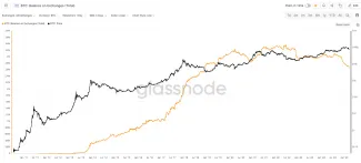 Bitcoin držaný na burzách