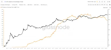 Bitcoin držaný na burzách