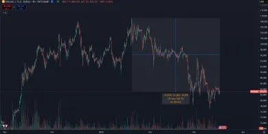 Bitcoin je v 2-mesačnej korekcii