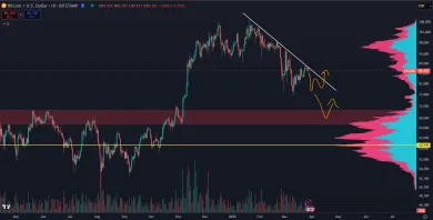 Bitcoin môže klesnúť na 70 000 dolárov