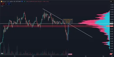 Bitcoin sa úspešne odrazil od dna