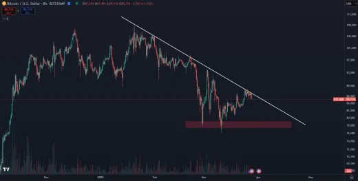 Bitcoin stojí na prahu vysokej volatility