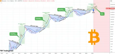 Bitcoin údajne stúpne na 200 000 dolárov