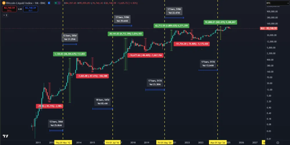 Bitcoinové cykly a ziskovosť