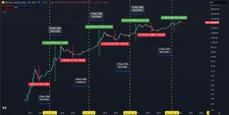 Bitcoinové cykly a ziskovosť
