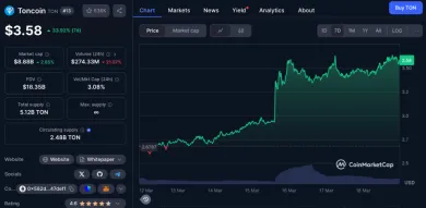 Cena TON za posledný týždeň