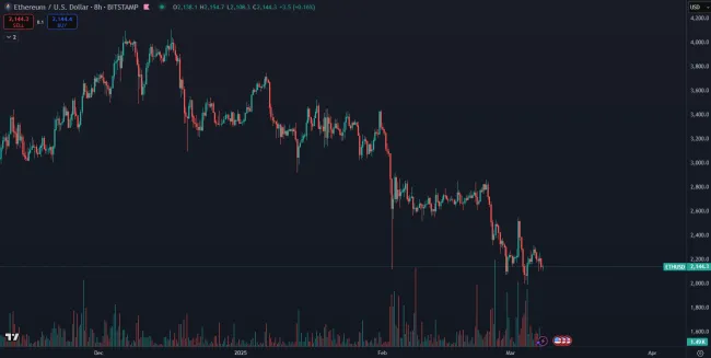 Dlhodobý pokles Etherea
