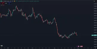 Dolárový index padá