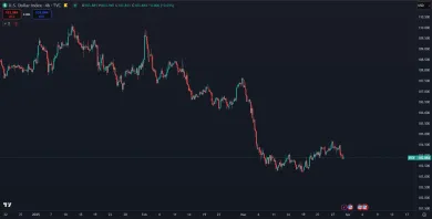 Dolárový index padá