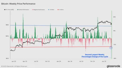Druhá najväčšia korekcia Bitcoinu