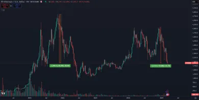 Ethereum čelí masívnej korekcii