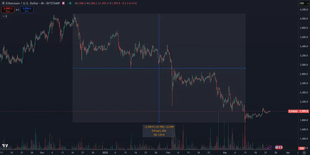 Ethereum zaznamenalo výrazný pokles