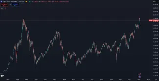 Európske akcie prekonali 25-ročné maximum