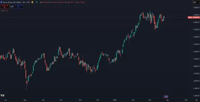 Európske akcie rastú na úkor amerických