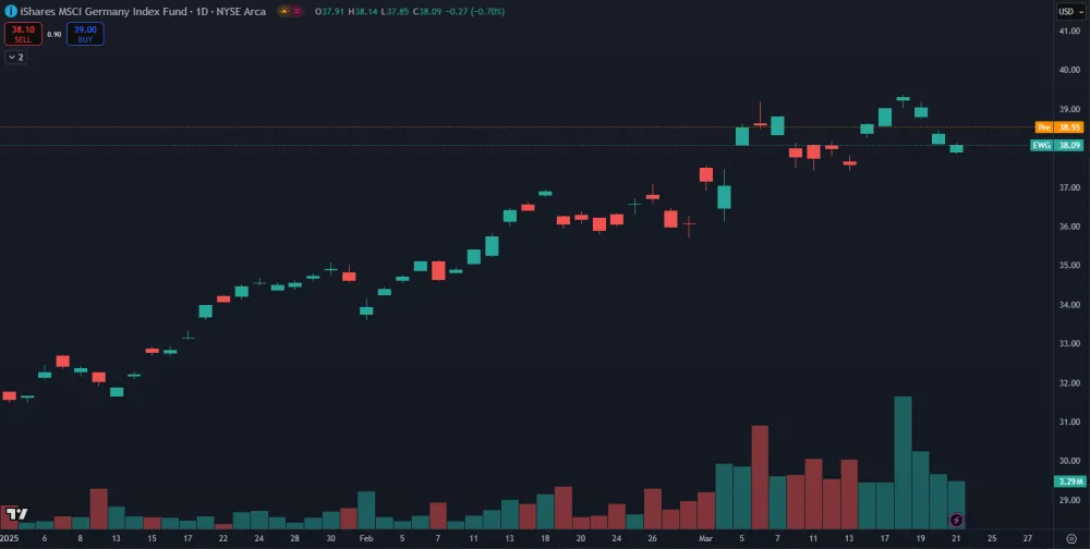 EWG ETF stúplo o 22 %