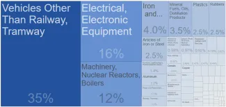 Export Slovenska podľa kategórií
