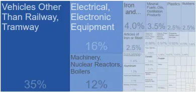 Export Slovenska podľa kategórií