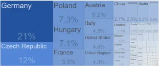 Export Slovenska podľa krajín