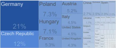 Export Slovenska podľa krajín