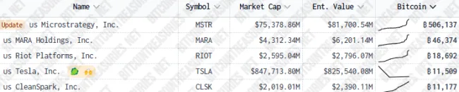 Firmy s najväčšou držbou Bitcoinu