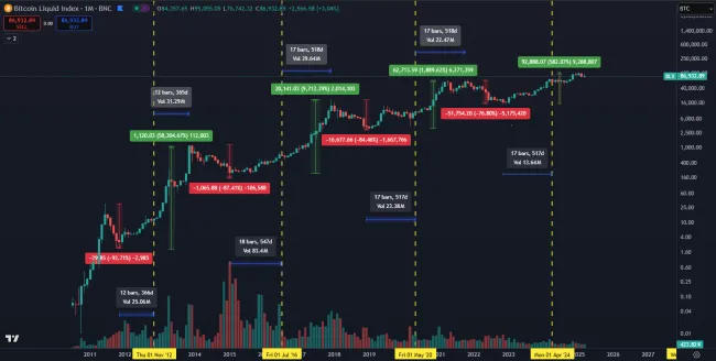 Halvingové cykly kryptomeny Bitcoin