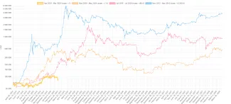 Historické cykly BTC