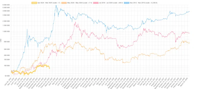 Historické cykly BTC