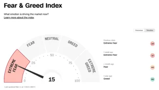Index sentimentu ukazuje strach