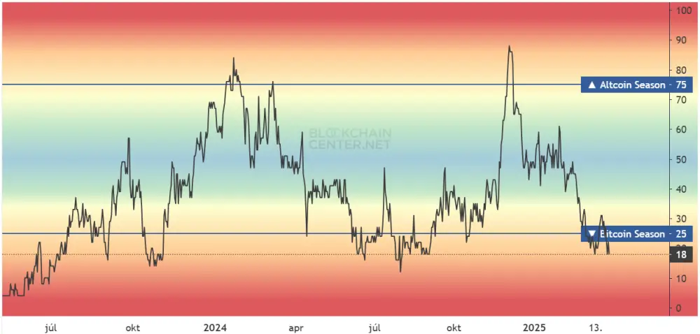 Index sezóny altcoinov