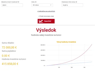 Investujeme 200 eur mesačne 30 rokov
