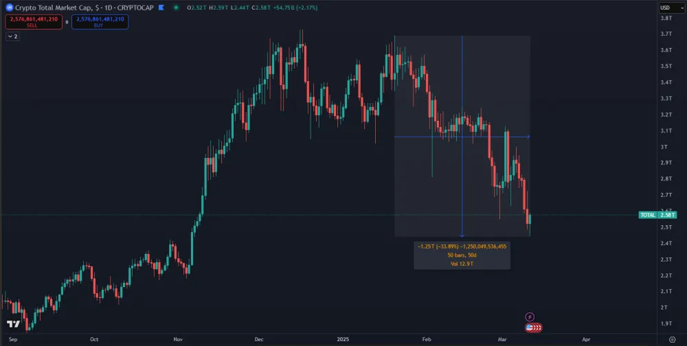 Masívny odliv kapitalizácie kryptomien