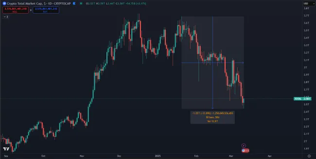 Masívny odliv kapitalizácie kryptomien