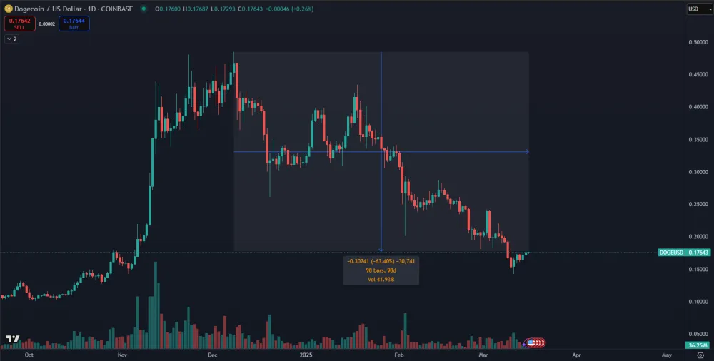 Masívny pokles DOGE