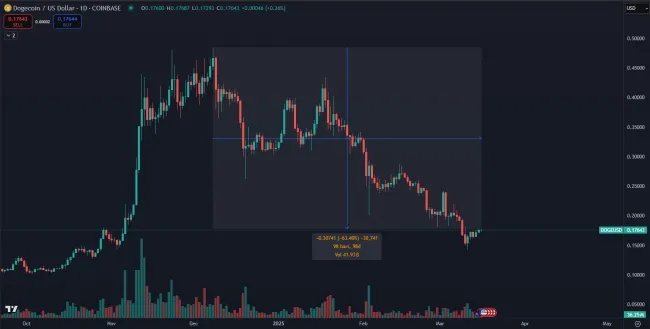 Masívny pokles DOGE