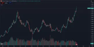 Meď dosiahla nové maximum