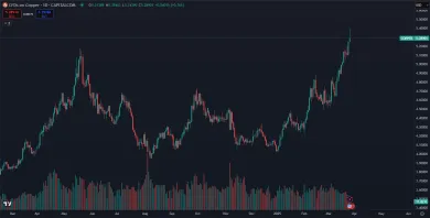 Meď dosiahla nové maximum