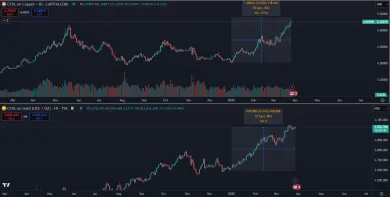 Meď rastie rýchlejšie ako zlato