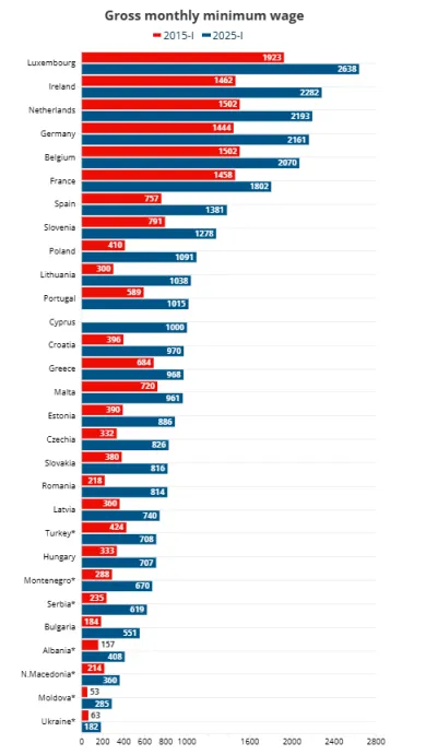 Minimálna mzda a jej rast naprieč krajinami