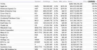 Najväčšie investície Warrena Buffetta