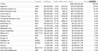 Najväčšie investície Warrena Buffetta