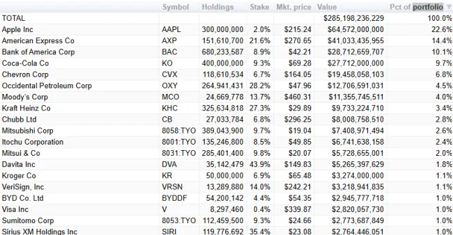 Najväčšie investície Warrena Buffetta