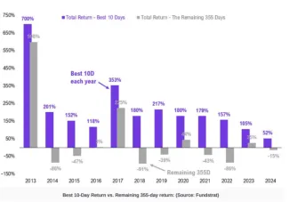 Najziskovejšie dni Bitcoinu