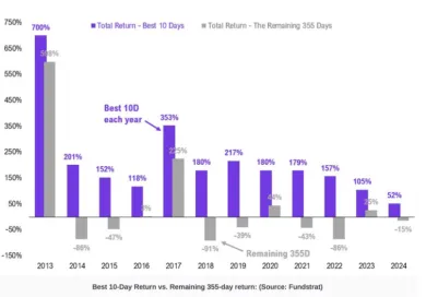 Najziskovejšie dni Bitcoinu