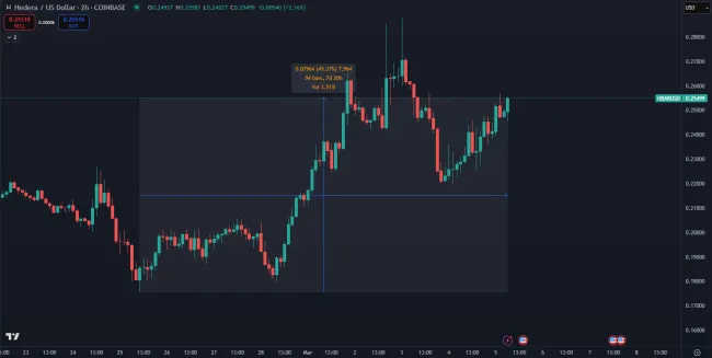 Nárast kryptomeny Hedera